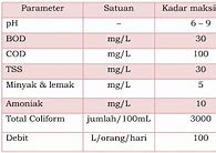 Baku Mutu Air Limbah Domestik Adalah